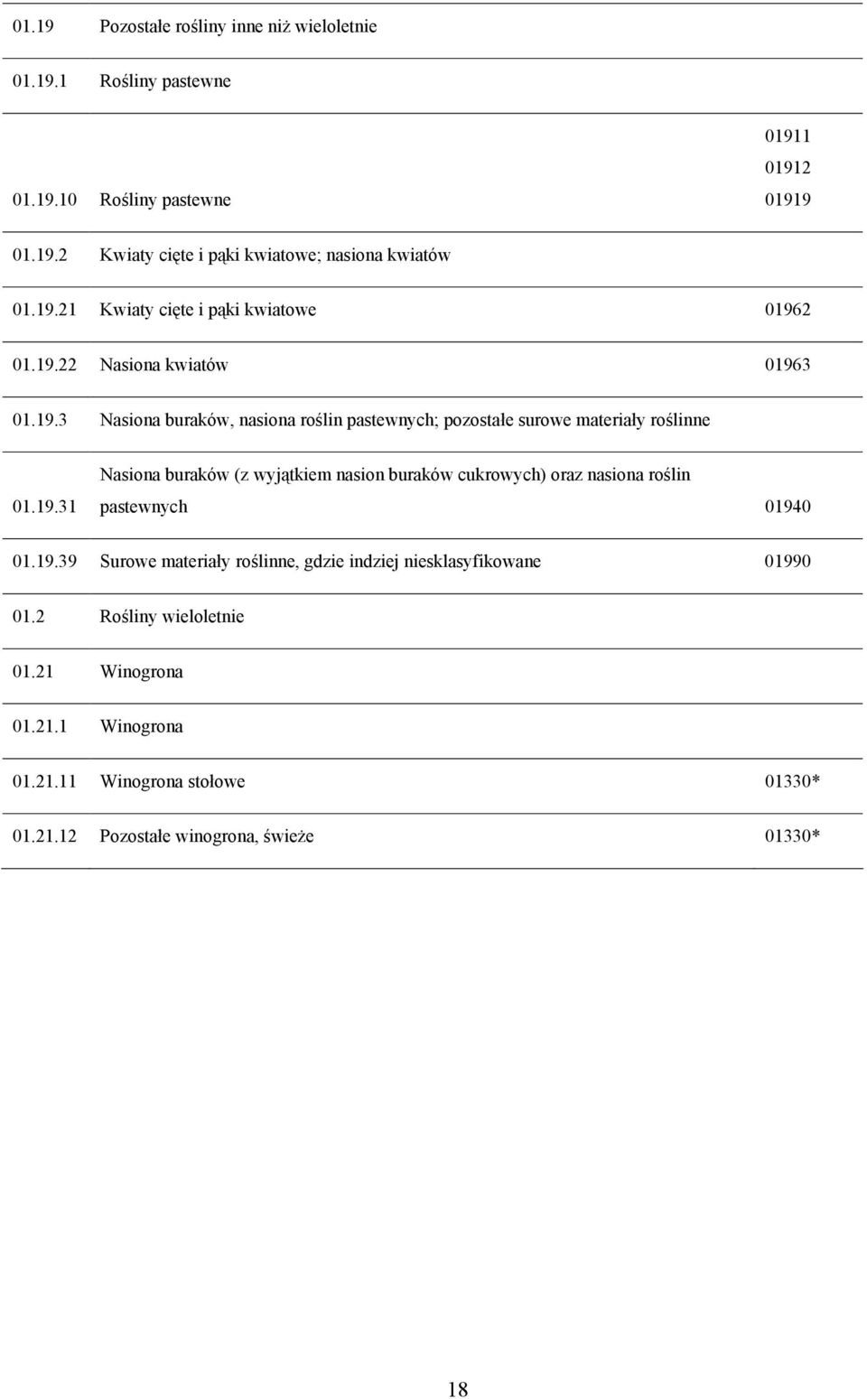 19.31 Nasiona buraków (z wyjątkiem nasion buraków cukrowych) oraz nasiona roślin pastewnych 01940 01.19.39 Surowe materiały roślinne, gdzie indziej niesklasyfikowane 01990 01.