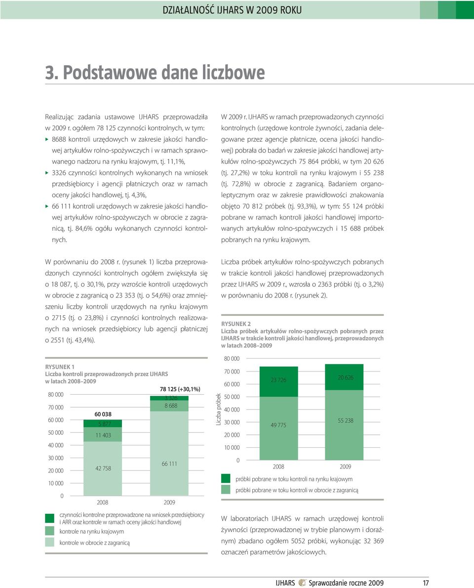 11,1%, 3326 czynności kontrolnych wykonanych na wniosek przedsiębiorcy i agencji płatniczych oraz w ramach oceny jakości handlowej, tj.