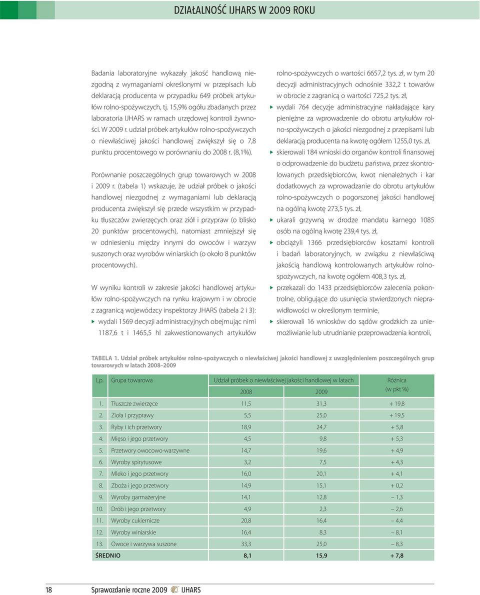 udział próbek artykułów rolno-spożywczych o niewłaściwej jakości handlowej zwiększył się o 7,8 punktu procentowego w porównaniu do 2008 r. (8,1%).