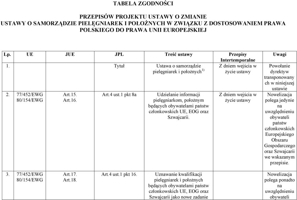 1 pkt 8a Udzielanie informacji pielęgniarkom, położnym będących obywatelami państw członkowskich UE, EOG oraz Szwajcarii.