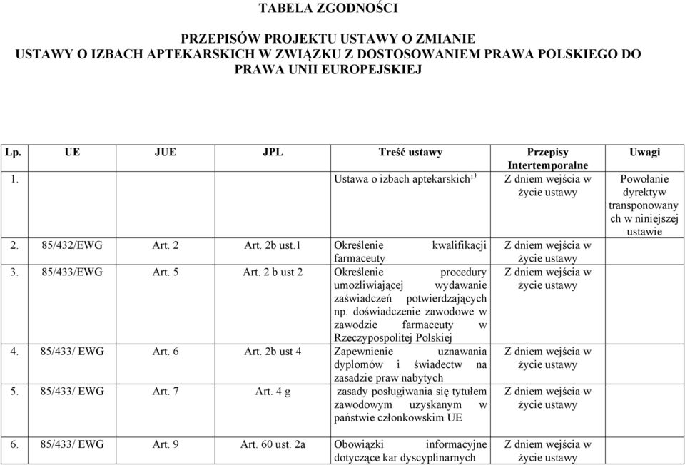 85/433/EWG Art. 5 Art. 2 b ust 2 Określenie procedury umożliwiającej wydawanie zaświadczeń potwierdzających np. doświadczenie zawodowe w zawodzie farmaceuty w Rzeczypospolitej Polskiej 4.