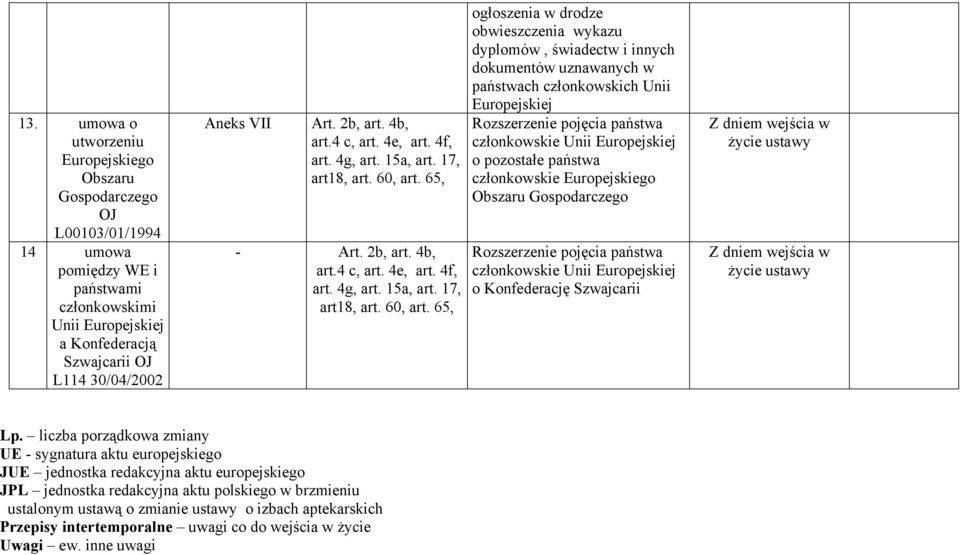 65, -  65, ogłoszenia w drodze obwieszczenia wykazu dyplomów, świadectw i innych dokumentów uznawanych w państwach członkowskich Unii Europejskiej Rozszerzenie pojęcia państwa członkowskie Unii