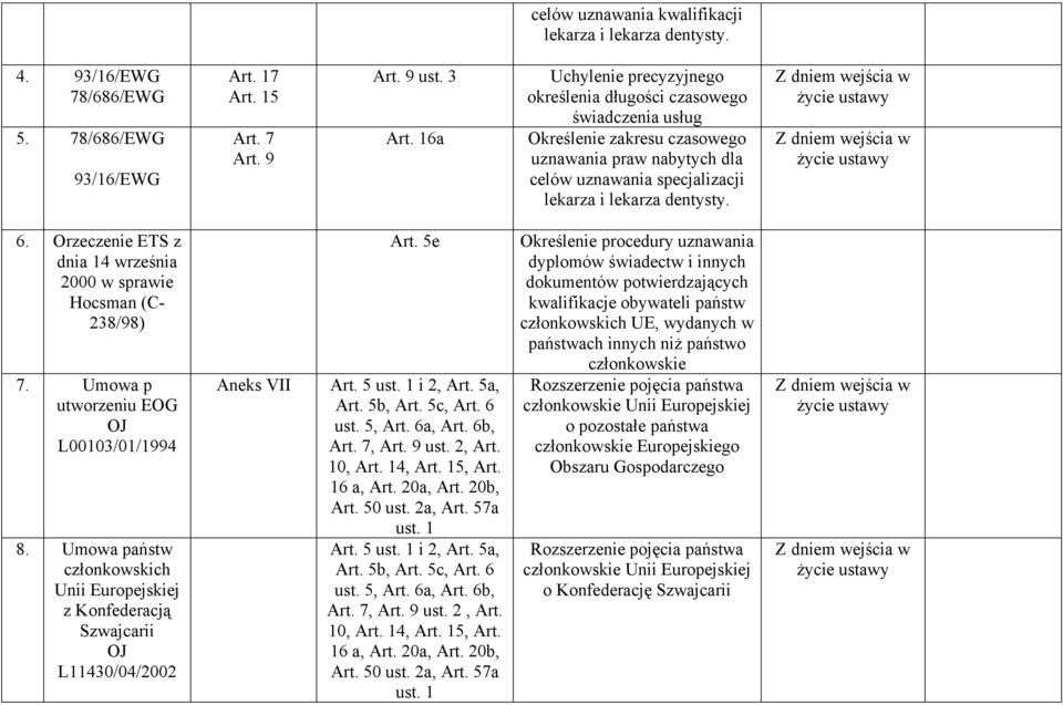 Z dniem wejścia w życie ustawy Z dniem wejścia w życie ustawy 6. Orzeczenie ETS z dnia 14 września 2000 w sprawie Hocsman (C- 238/98) 7. Umowa p utworzeniu EOG OJ L00103/01/1994 8.