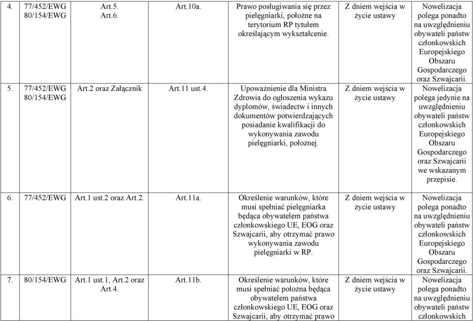 Z dniem wejścia w życie ustawy Z dniem wejścia w życie ustawy Nowelizacja polega ponadto na uwzględnieniu obywateli państw członkowskich Europejskiego Obszaru Gospodarczego oraz Szwajcarii.