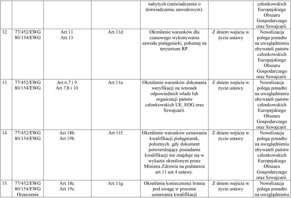 Określenie warunków dokonania weryfikacji na wniosek odpowiednich władz lub organizacji państw członkowskich UE, EOG oraz Szwajcarii.