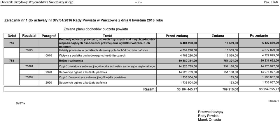 nieposiadających osobowości prawnej oraz wydatki związane z ich 6 404 290,00 18 589,00 6 422 879,00 poborem 75622 Udziały powiatów w podatkach stanowiących dochód budżetu państwa 4 859 290,00 18