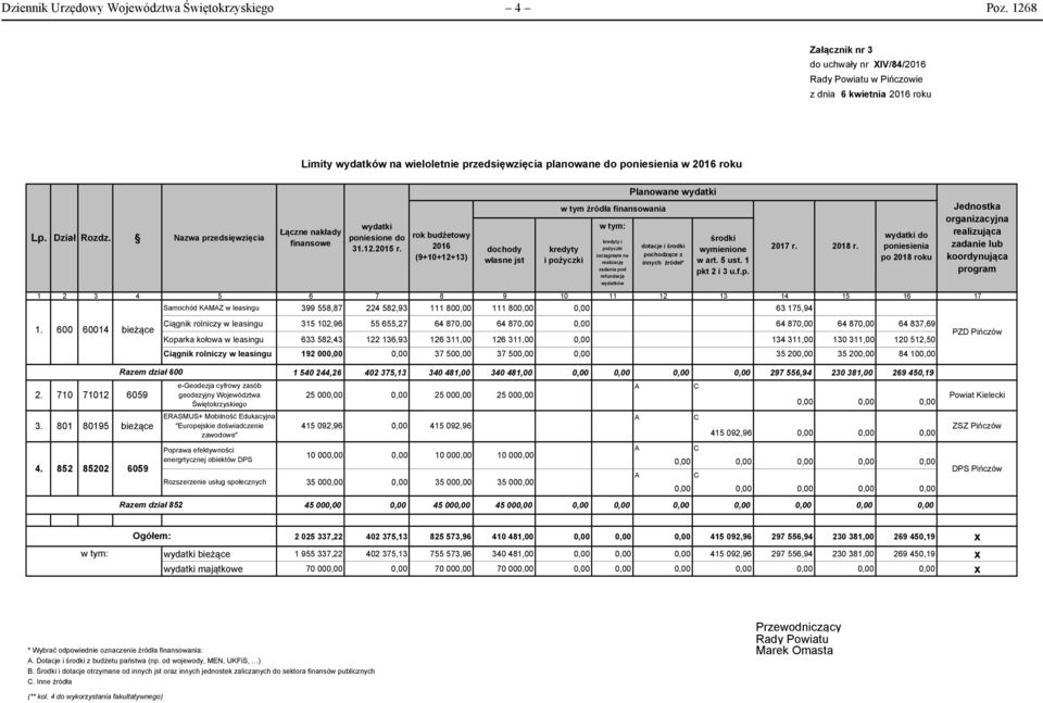 rok budżetowy 2016 (9+10+12+13) dochody własne jst w tym źródła finansowania kredyty i pożyczki w tym: kredyty i pożyczki zaciągnięte na realizację zadania pod refundację Planowane wydatki dotacje i