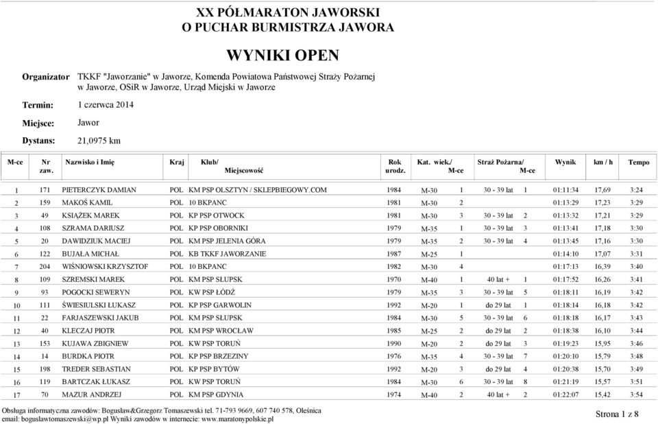 COM 1984 M-30 1 30-39 lat 1 01:11:34 17,69 3:24 159 MAKOŚ KAMIL POL 10 BKPANC 1981 M-30 2 01:13:29 17,23 3:29 49 KSIĄŻEK MAREK POL KP PSP OTWOCK 1981 M-30 3 30-39 lat 2 01:13:32 17,21 3:29 108 SZRAMA