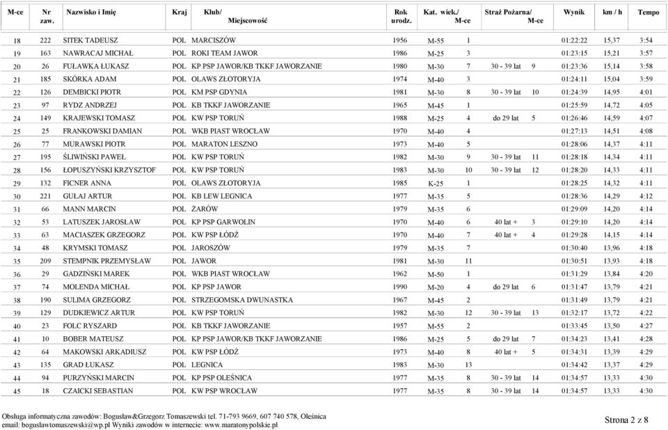 PIOTR POL KM PSP GDYNIA 1981 M-30 8 30-39 lat 10 01:24:39 14,95 4:01 97 RYDZ ANDRZEJ POL KB TKKF JAWORZANIE 1965 M-45 1 01:25:59 14,72 4:05 149 KRAJEWSKI TOMASZ POL KW PSP TORUŃ 1988 M-25 4 do 29 lat
