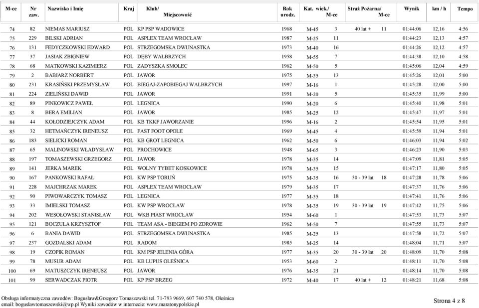 68 MATKOWSKI KAZIMIERZ POL ZADYSZKA SMOLEC 1962 M-50 5 01:45:06 12,04 4:59 2 BABIARZ NORBERT POL JAWOR 1975 M-35 13 01:45:26 12,01 5:00 231 KRASIŃSKI PRZEMYSŁAW POL BIEGAJ-ZAPOBIEGAJ WAŁBRZYCH 1997