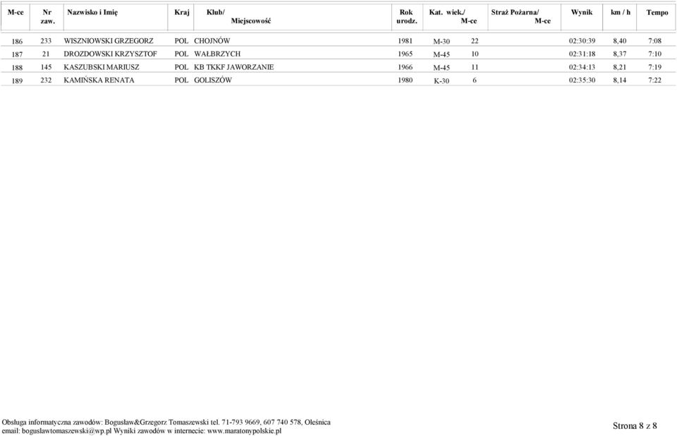 7:10 145 KASZUBSKI MARIUSZ POL KB TKKF JAWORZANIE 1966 M-45 11 02:34:13 8,21