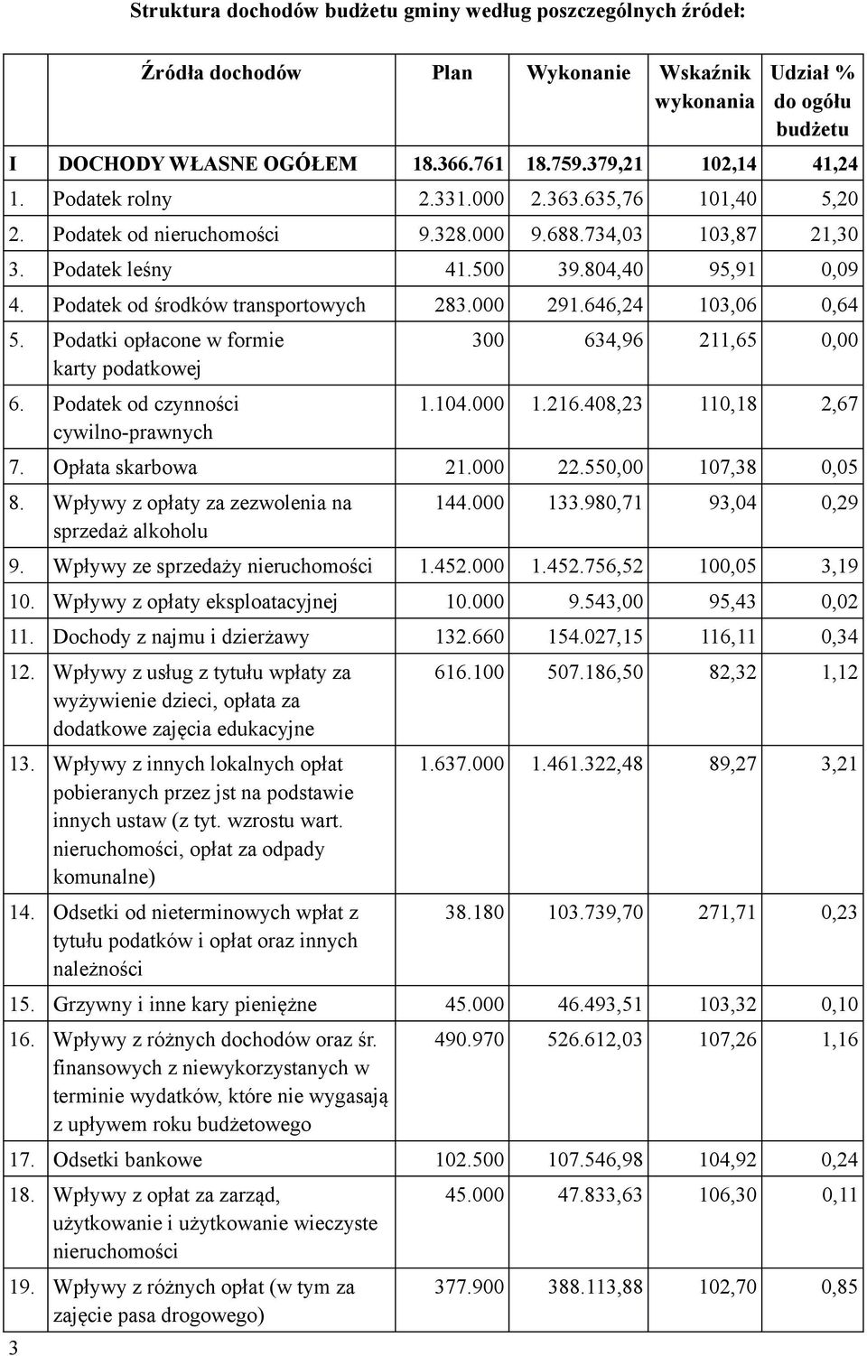 Podatek od środków transportowych 283.000 291.646,24 103,06 0,64 5. Podatki opłacone w formie karty podatkowej 6. Podatek od czynności cywilno-prawnych 300 634,96 211,65 0,00 1.104.000 1.216.