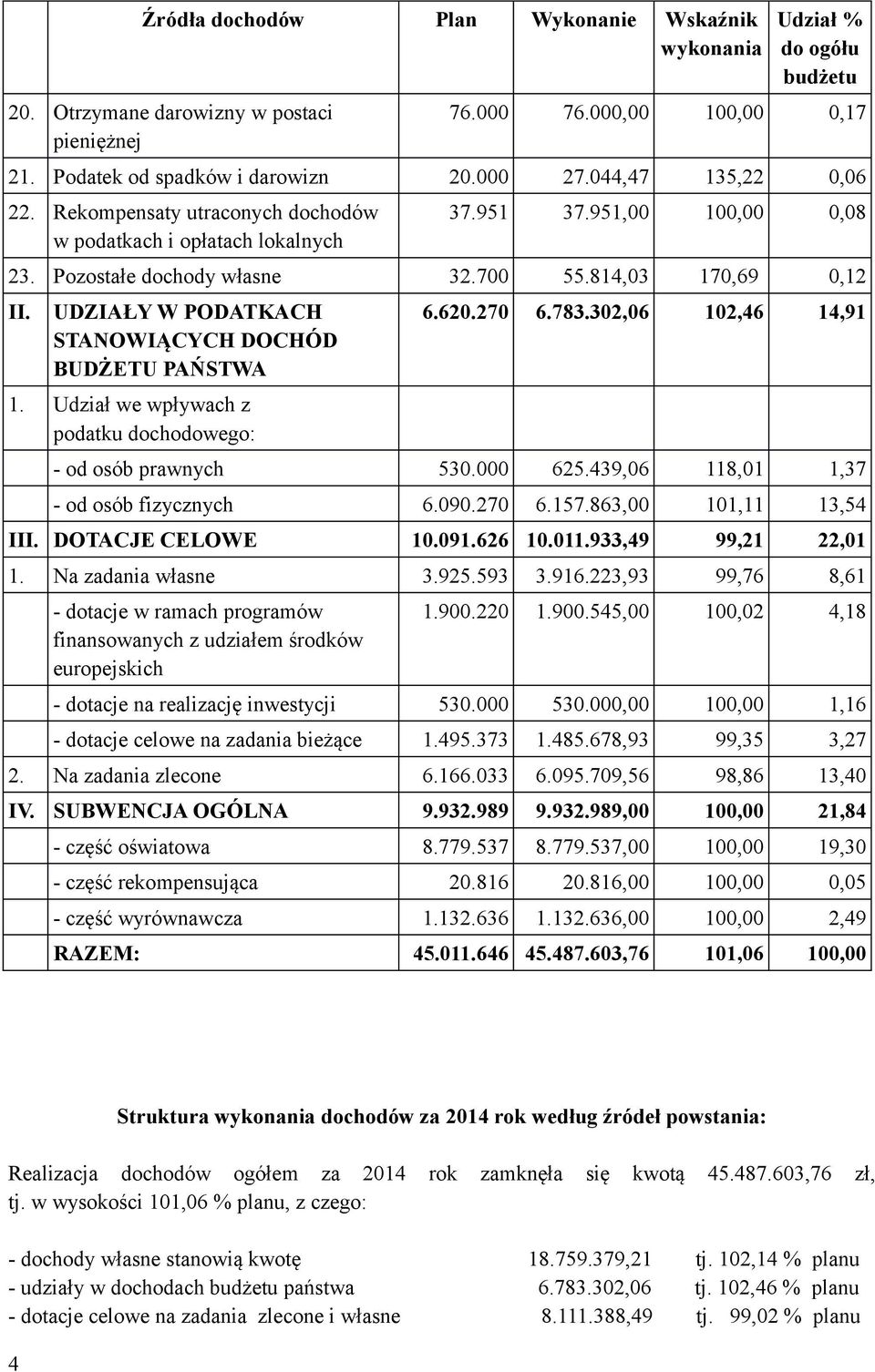 UDZIAŁY W PODATKACH STANOWIĄCYCH DOCHÓD BUDŻETU PAŃSTWA 1. Udział we wpływach z podatku dochodowego: 6.620.270 6.783.302,06 102,46 14,91 - od osób prawnych 530.000 625.