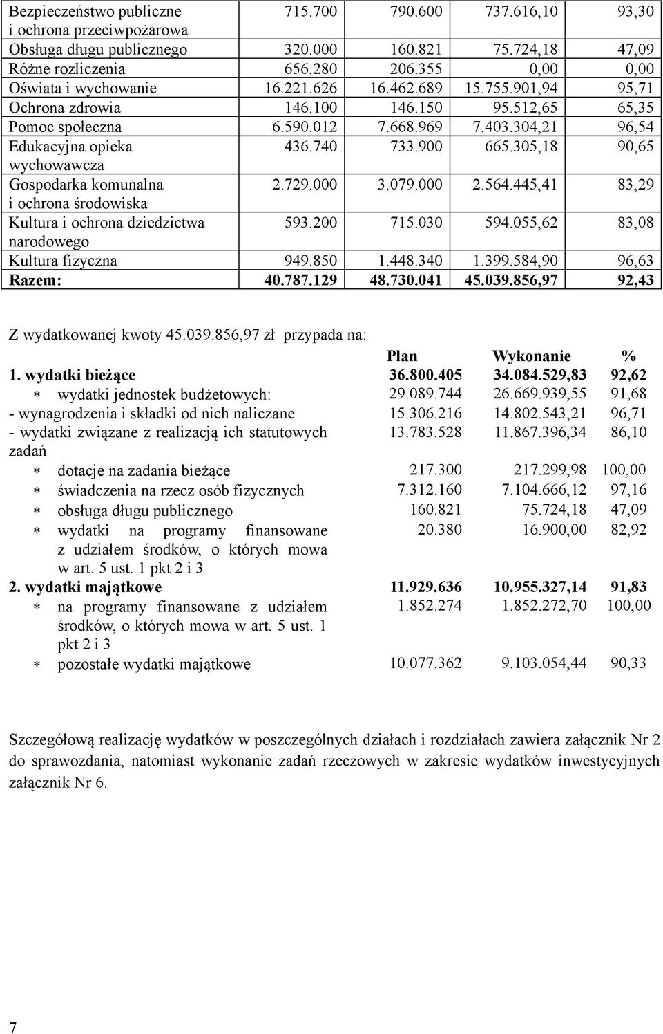 304,21 96,54 Edukacyjna opieka 436.740 733.900 665.305,18 90,65 wychowawcza Gospodarka komunalna 2.729.000 3.079.000 2.564.445,41 83,29 i ochrona środowiska Kultura i ochrona dziedzictwa 593.200 715.