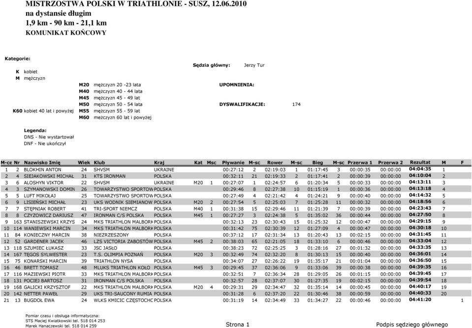 00:00:00 04:04:35 1 2 4 SIEJAKOWSKI MICHAŁ 31 KTS IRONMAN POLSKA 00:32:11 21 02:19:33 2 01:17:41 2 00:00:39 00:00:00 04:10:04 2 3 6 ALOSHYN VIKTOR 22 SHVSM UKRAINE M20 1 00:27:07 1 02:24:57 6