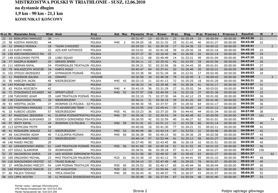 01:29:30 34 00:01:16 00:00:00 04:45:16 23 26 158 NIECHWIEDOWICZ PAWEŁ25 POLSKA 00:37:37 30 02:30:40 46 01:36:58 20 00:01:14 00:00:00 04:46:30 24 27 149 KOZŁOWSKI PIOTR 28 LOBO SQUAD POLSKA 00:32:12