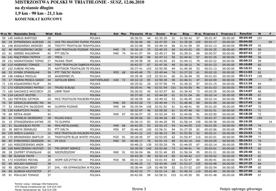 POZNAŃ POLSKA M45 70 00:36:18 35 02:45:25 69 01:43:02 65 00:02:35 00:00:00 05:07:21 56 63 61 GIERES WALDEMAR 42 PTT DELTA POLSKA M40 74 00:41:57 54 02:45:17 58 01:39:31 69 00:00:57 00:00:00 05:07:42