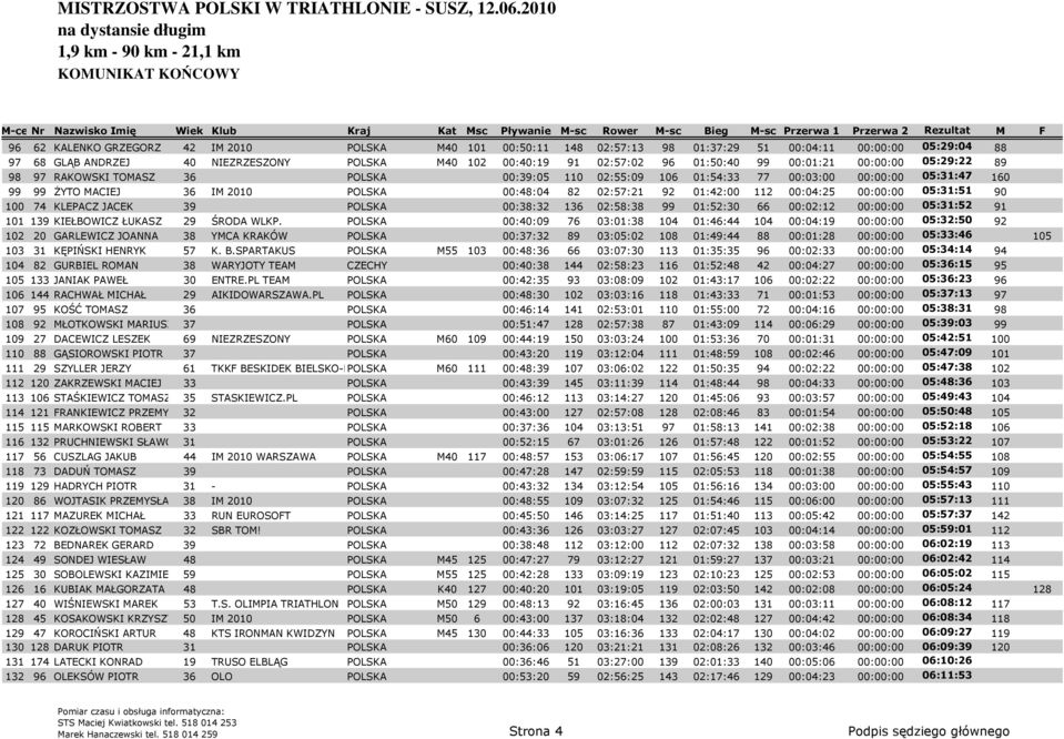 01:42:00 112 00:04:25 00:00:00 05:31:51 90 100 74 KLEPACZ JACEK 39 POLSKA 00:38:32 136 02:58:38 99 01:52:30 66 00:02:12 00:00:00 05:31:52 91 101 139 KIEŁBOWICZ ŁUKASZ 29 ŚRODA WLKP.