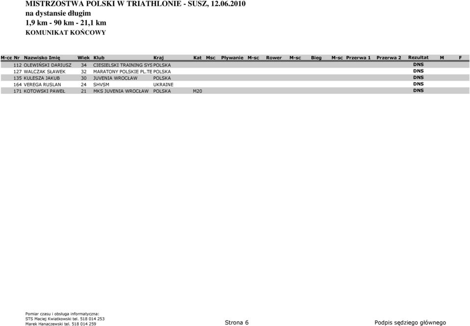 TEAM POLSKA DNS 135 KULESZA JAKUB 30 JUVENIA WROCŁAW POLSKA DNS 164 VEREGA RUSLAN