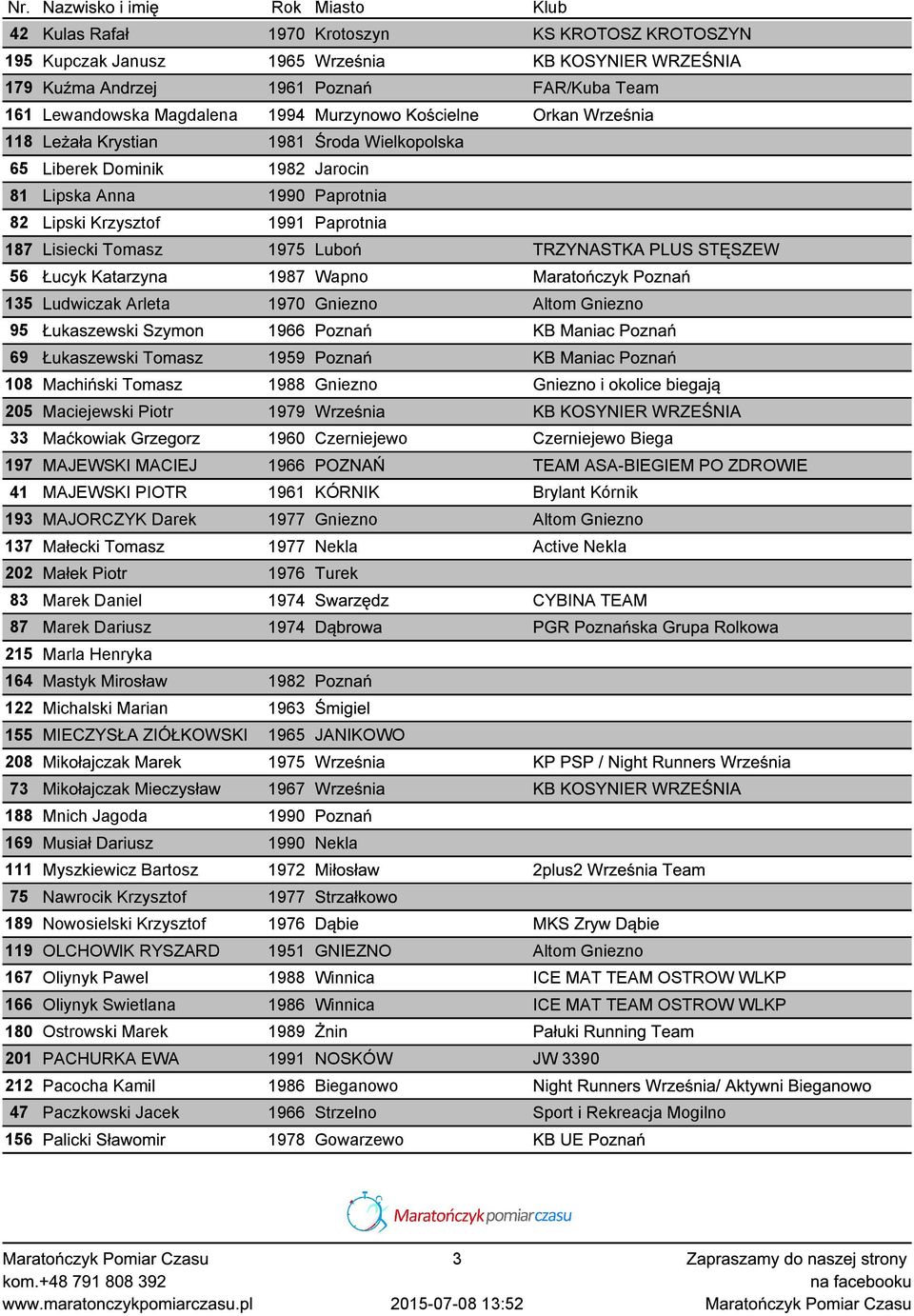 PLUS STĘSZEW 56 Łucyk Katarzyna 1987 Wapno Maratończyk Poznań 135 Ludwiczak Arleta 1970 Gniezno Altom Gniezno 95 Łukaszewski Szymon 1966 Poznań KB Maniac Poznań 69 Łukaszewski Tomasz 1959 Poznań KB