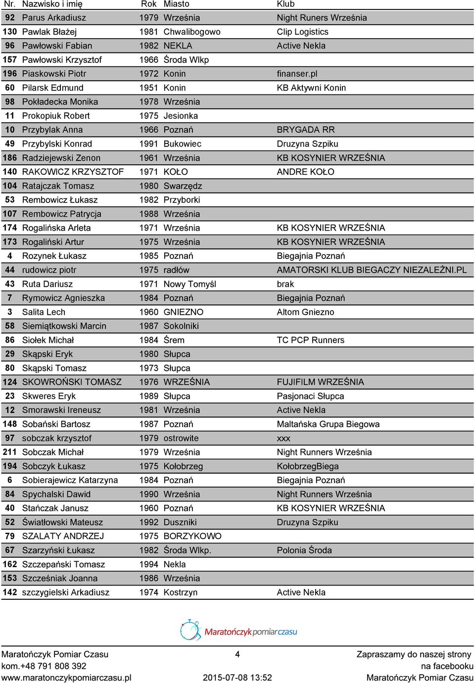 pl 60 Pilarsk Edmund 1951 Konin KB Aktywni Konin 98 Pokładecka Monika 1978 Września 11 Prokopiuk Robert 1975 Jesionka 10 Przybylak Anna 1966 Poznań BRYGADA RR 49 Przybylski Konrad 1991 Bukowiec