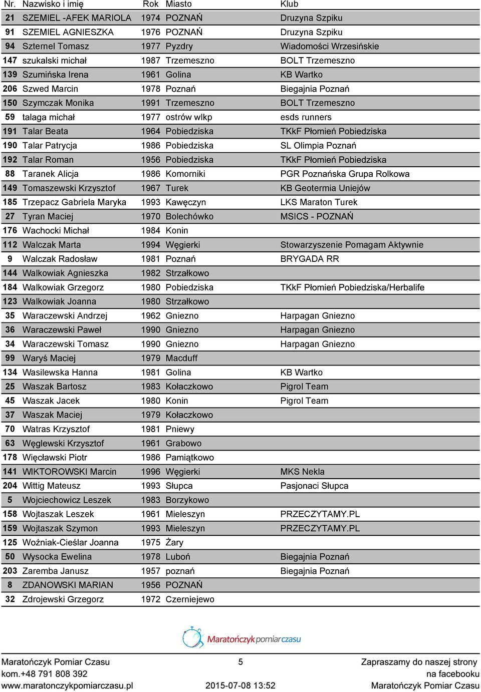 191 Talar Beata 1964 Pobiedziska TKkF Płomień Pobiedziska 190 Talar Patrycja 1986 Pobiedziska SL Olimpia Poznań 192 Talar Roman 1956 Pobiedziska TKkF Płomień Pobiedziska 88 Taranek Alicja 1986