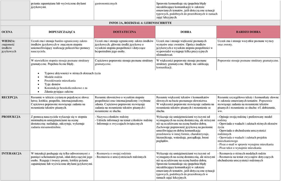 Typowe aktywności w różnych okresach życia Modele rodzin Poszukiwanie mieszkania Typy domów Konstrukcje bezokolicznikowe z zu Zdania pytające zależne Rozumie w tekście czytanym pojedyncze słowa: