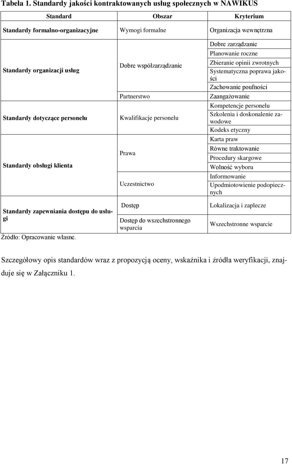 dotyczące personelu Standardy obsługi klienta Standardy zapewniania dostępu do usługi Źródło: Opracowanie własne.