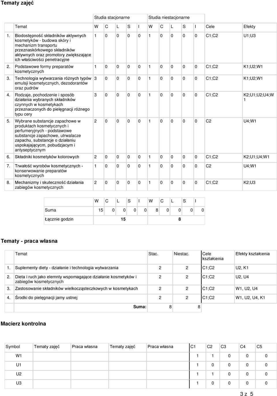 Podstawowe formy preparatów 3. Technologia wytwarzania różnych typów emulsji, dezodorantów oraz pudrów 4.