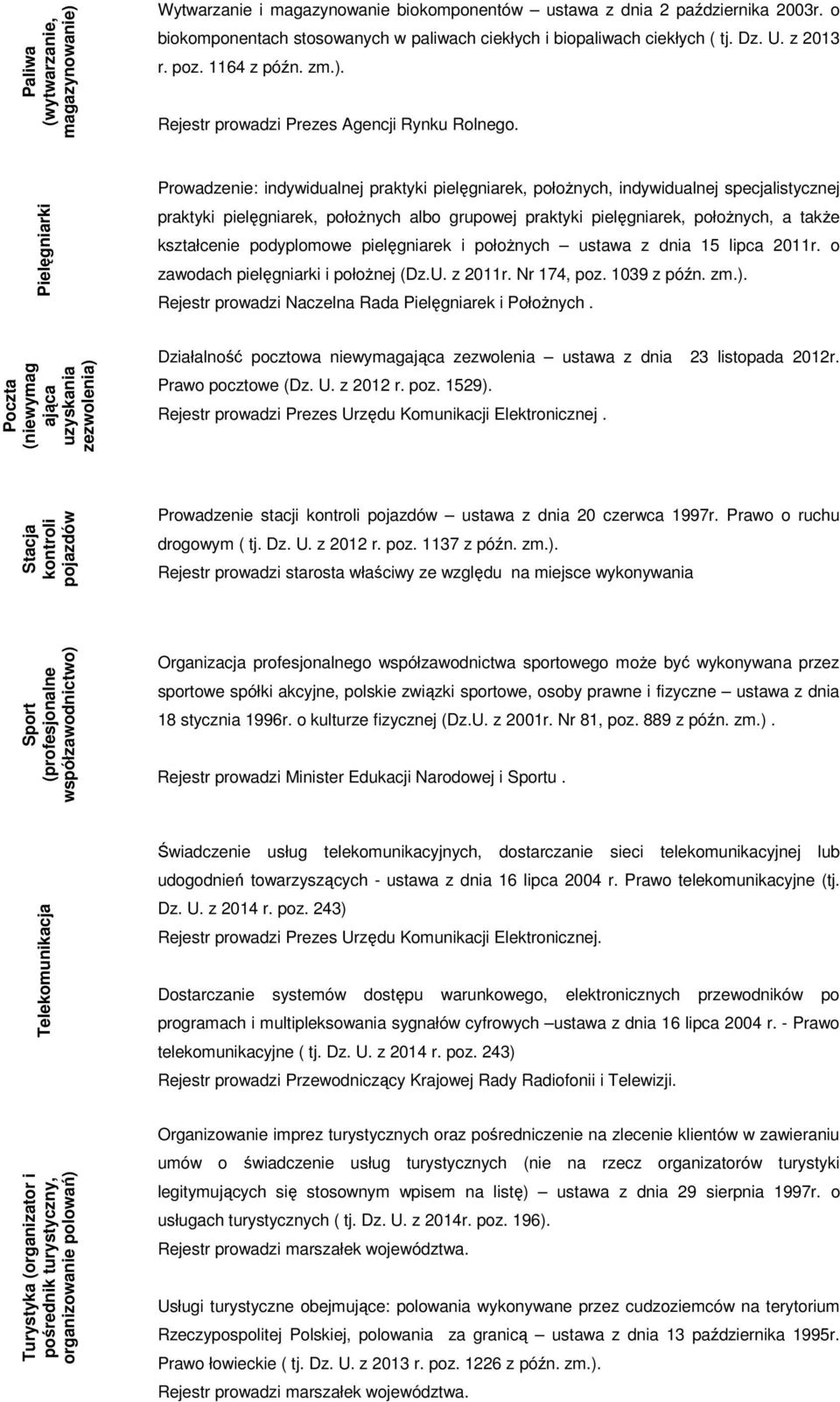 Pielęgniarki Prowadzenie: indywidualnej praktyki pielęgniarek, położnych, indywidualnej specjalistycznej praktyki pielęgniarek, położnych albo grupowej praktyki pielęgniarek, położnych, a także