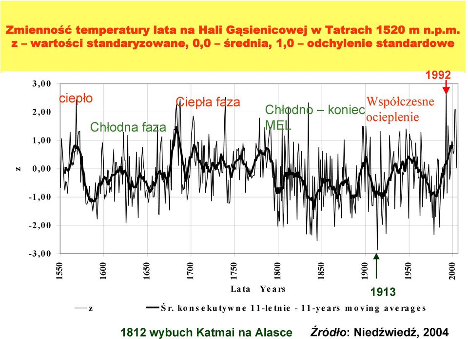 mmer temperature (June-August