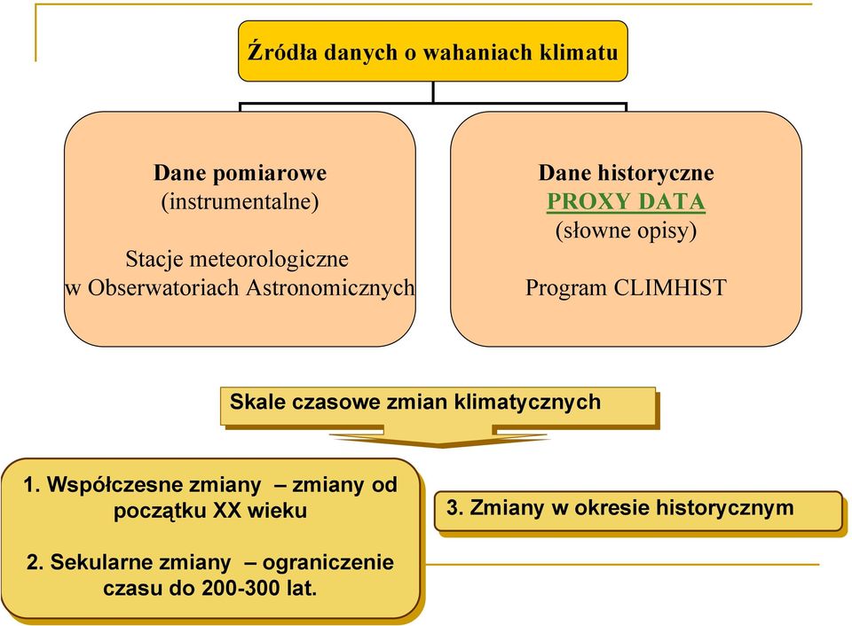 Skale czasowe zmian klimatycznych 1. 1. Współczesne zmiany zmiany od od początku XX wieku 3.