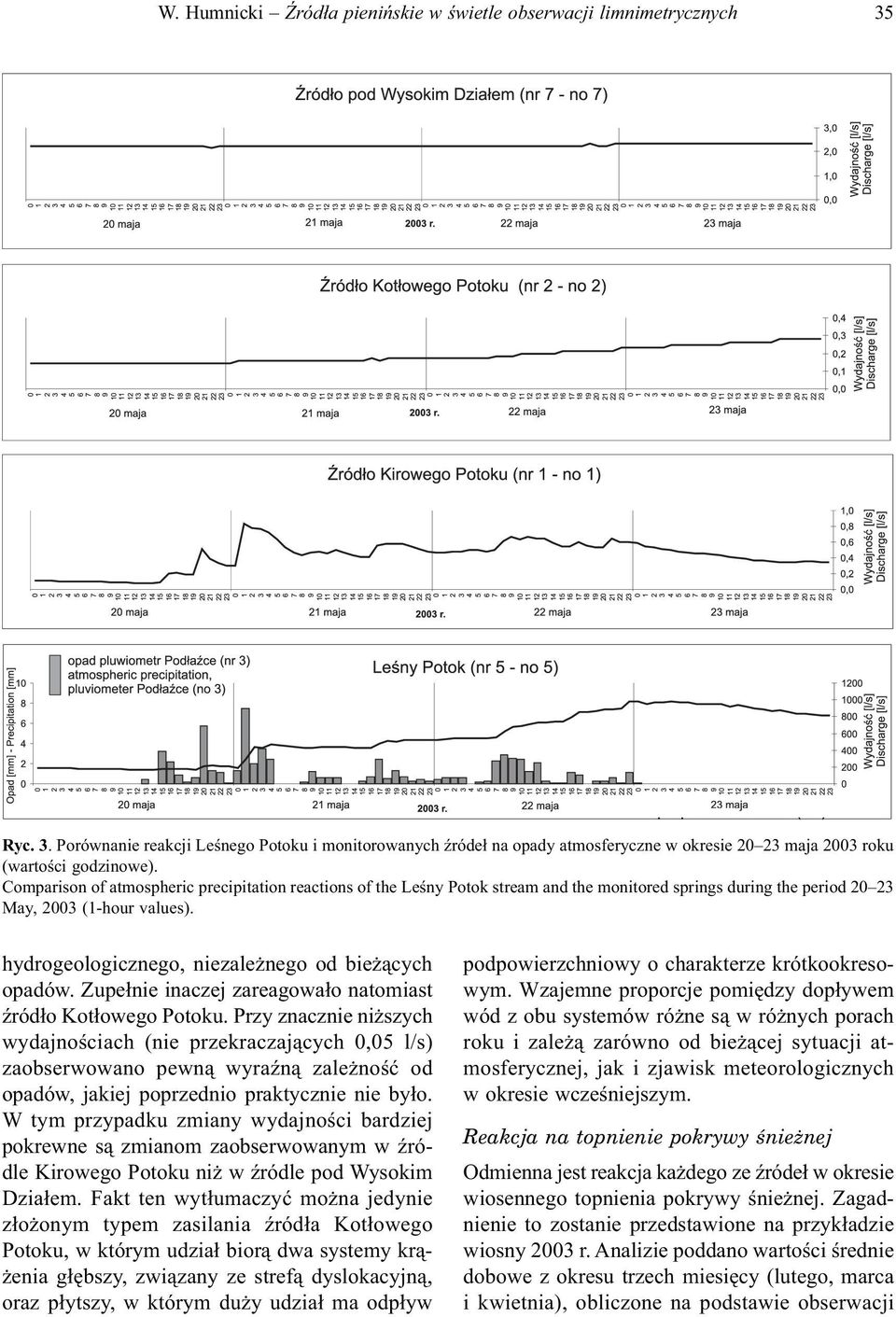 Comparison of atmospheric precipitation reactions of the Leśny Potok stream and the monitored springs during the period 20 23 May, 2003 (1-hour values).