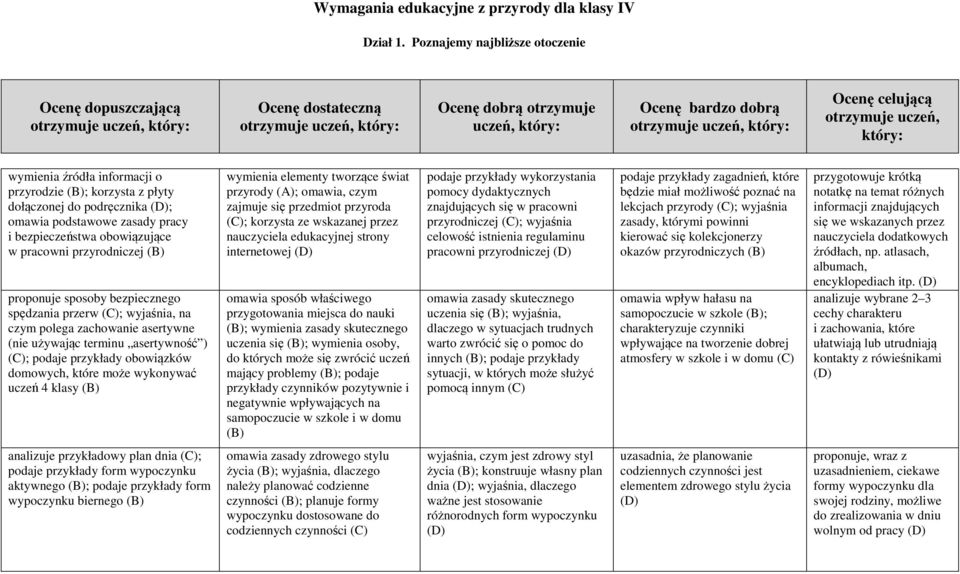 obowiązujące w pracowni przyrodniczej (B) proponuje sposoby bezpiecznego spędzania przerw ; wyjaśnia, na czym polega zachowanie asertywne (nie używając terminu asertywność ) ; podaje przykłady