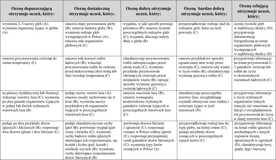 etapy powstawania gleby (B); omawia budowę gleby (B); wymienia rodzaje gleb występujących w Polsce (A); omawia rolę organizmów glebowych omawia rolę korzeni roślin lądowych (B); wskazuje