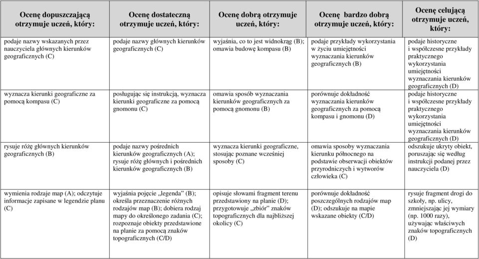 kierunków geograficznych (B) wyjaśnia, co to jest widnokrąg (B); omawia budowę kompasu (B) omawia sposób wyznaczania kierunków geograficznych za pomocą gnomonu (B) wyznacza kierunki geograficzne,