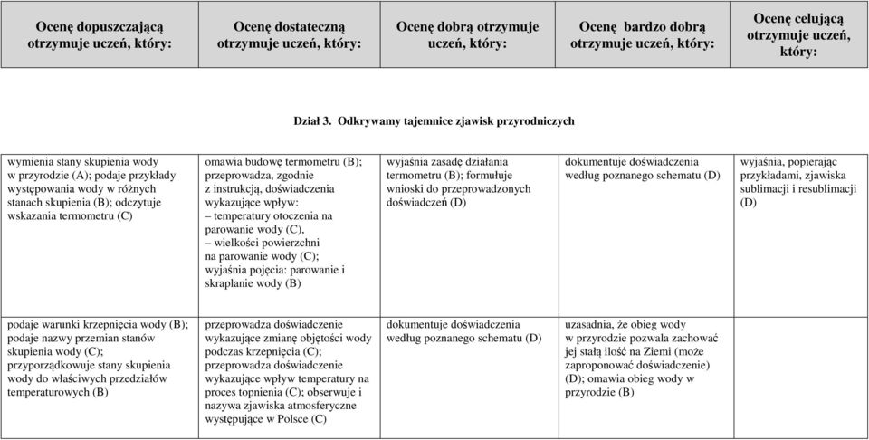 budowę termometru (B); przeprowadza, zgodnie z instrukcją, doświadczenia wykazujące wpływ: temperatury otoczenia na parowanie wody, wielkości powierzchni na parowanie wody ; wyjaśnia pojęcia: