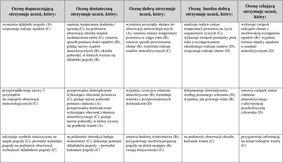 temperatury powietrza w ciągu roku (B); omawia sposób powstawania chmur (B); rozróżnia rodzaje osadów atmosferycznych analizuje wpływ zmian temperatury powietrza na życie organizmów żywych ; wykazuje