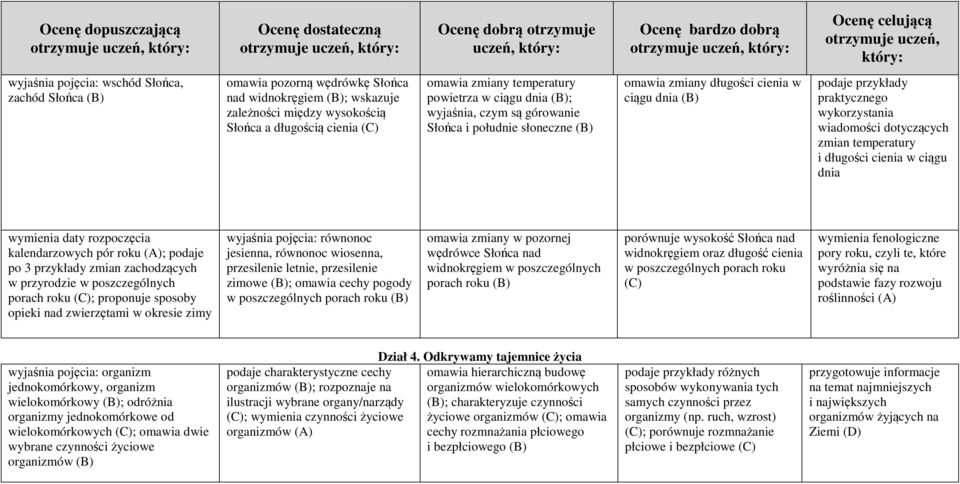 wiadomości dotyczących zmian temperatury i długości cienia w ciągu dnia wymienia daty rozpoczęcia kalendarzowych pór roku (A); podaje po 3 przykłady zmian zachodzących w przyrodzie w poszczególnych
