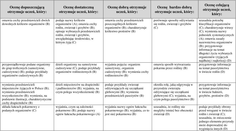 organizmy na samożywne cudzożywne ; podaje przykłady organizmów roślinożernych (B) omawia cechy przedstawicieli poszczególnych królestw organizmów (B); charakteryzuje królestwo protistów (B) wyjaśnia