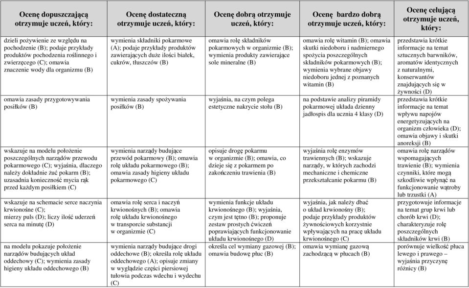 wskazuje na schemacie serce naczynia krwionośne ; mierzy puls ; liczy ilość uderzeń serca na minutę na modelu pokazuje położenie narządów budujących układ oddechowy ; wymienia zasady higieny układu