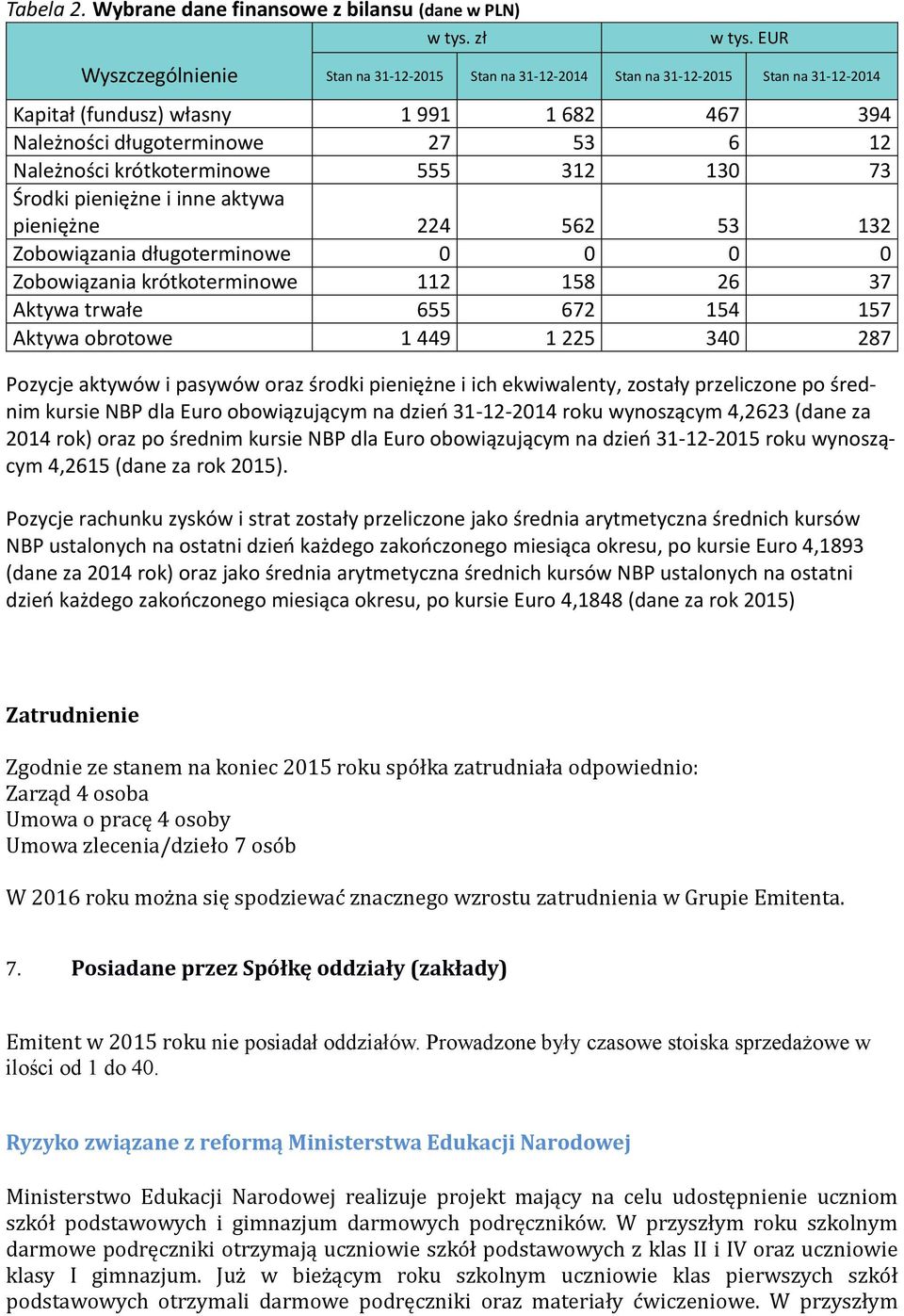 130 73 Środki pieniężne i inne aktywa pieniężne 224 562 53 132 Zobowiązania długoterminowe 0 0 0 0 Zobowiązania krótkoterminowe 112 158 26 37 Aktywa trwałe 655 672 154 157 Aktywa obrotowe 1 449 1 225