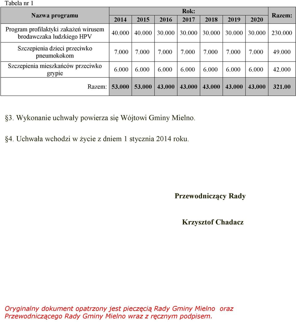 000 Razem: 53.000 53.000 43.000 43.000 43.000 43.000 43.000 321.00 3. Wykonanie uchwały powierza się Wójtowi Gminy Mielno. 4. Uchwała wchodzi w życie z dniem 1 stycznia 2014 roku.