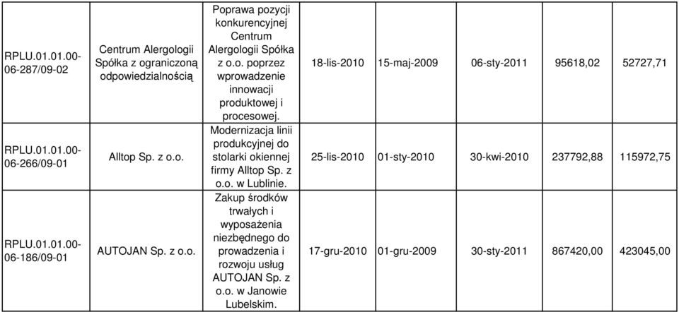 Modernizacja linii produkcyjnej do stolarki okiennej firmy Alltop Sp. z o.o. w Lublinie.