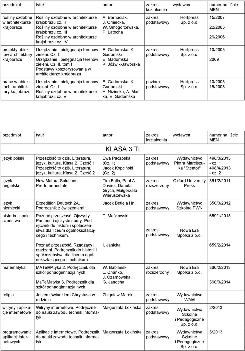 Cz. I krajobrazu cz. V A. Barnaciak, J. Omiecka, W. Smogorzewska, P. Latocha E. Gadomska, K. Gadomski E. Gadomska K. Jóźwik-Jaworska E. Gadomska, K. Gadomski A. Nizińska, A. Maśka, E.