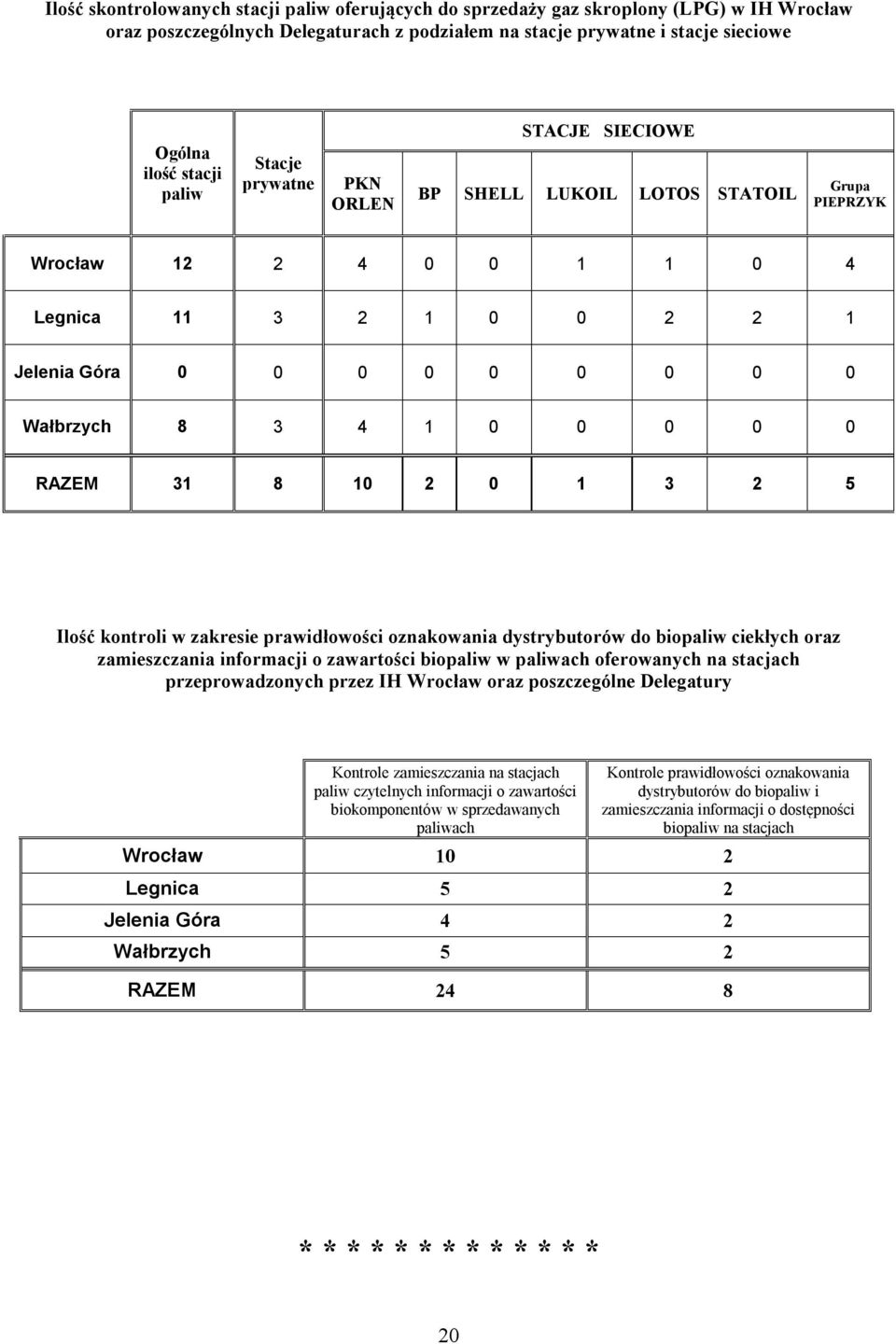 0 0 0 RAZEM 31 8 10 2 0 1 3 2 5 Ilość kontroli w zakresie prawidłowości oznakowania dystrybutorów do biopaliw ciekłych oraz zamieszczania informacji o zawartości biopaliw w paliwach oferowanych na