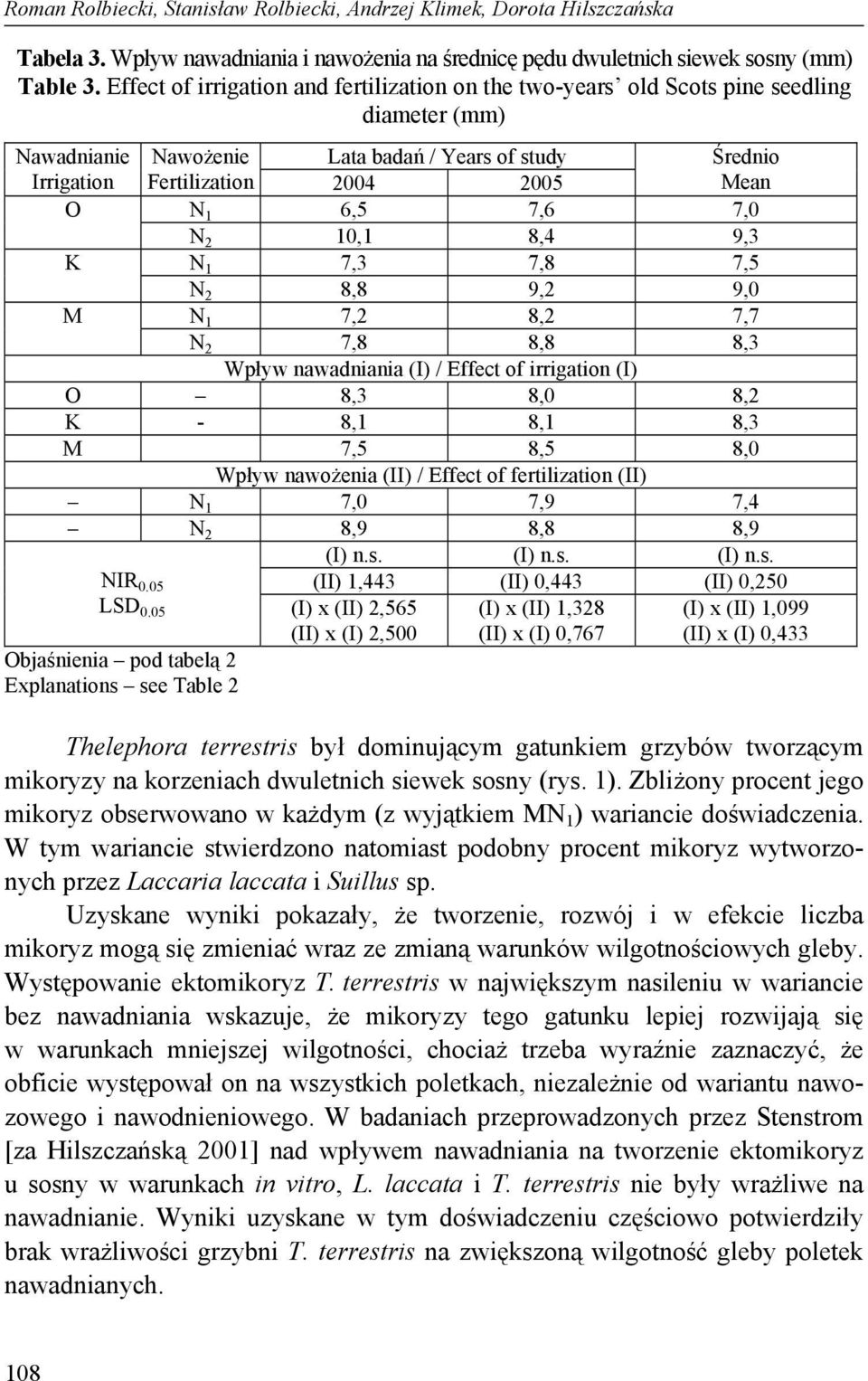 6,5 7,6 7,0 N 2 10,1 8,4 9,3 K N 1 7,3 7,8 7,5 N 2 8,8 9,2 9,0 M N 1 7,2 8,2 7,7 N 2 7,8 8,8 8,3 Wpływ nawadniania (I) / Effect of irrigation (I) O 8,3 8,0 8,2 K - 8,1 8,1 8,3 M 7,5 8,5 8,0 Wpływ