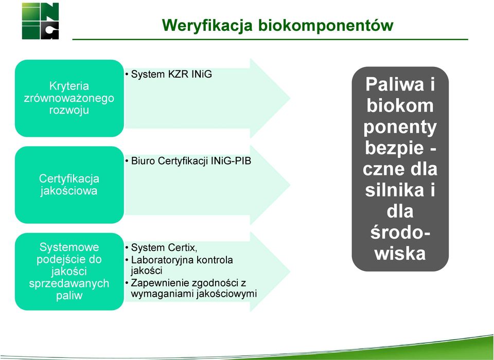 Certyfikacji INiG-PIB System Certix, Laboratoryjna kontrola jakości Zapewnienie