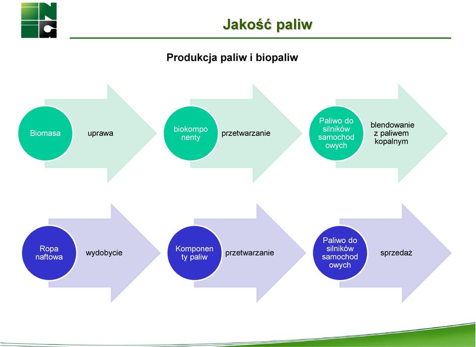 owych blendowanie z paliwem kopalnym Ropa naftowa wydobycie