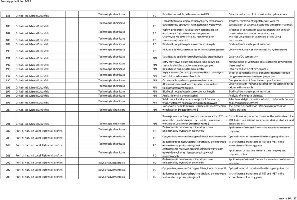 hydrocarbons Transesterification of vegetable oils with the participation of catalysts supported on carbon materials. 186 Dr hab. inż.